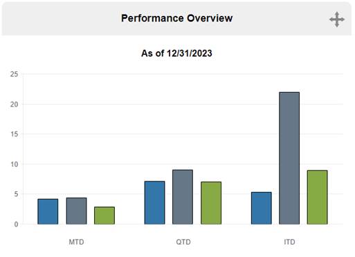 Performance Overview